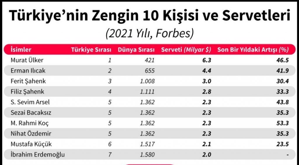 Türkiye'nin En Zengin 10 İnsanı